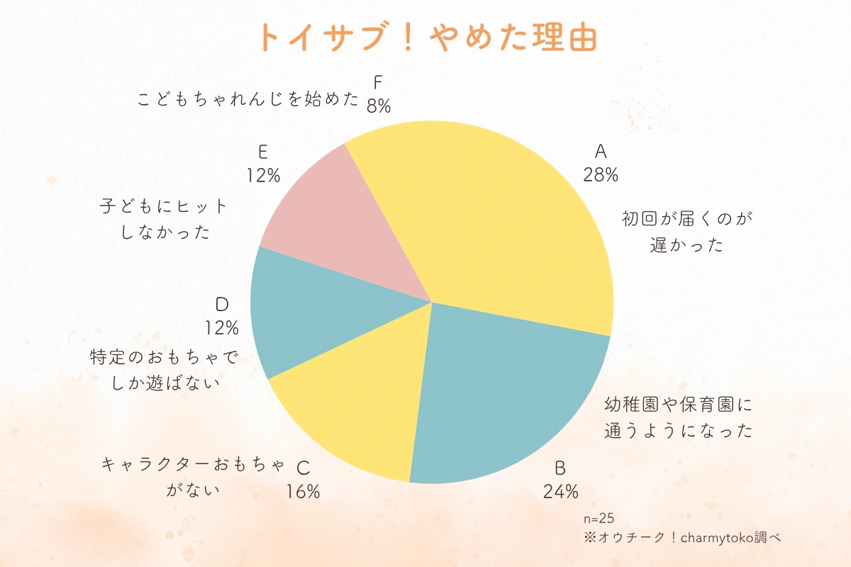 トイサブやめた理由：リアルなユーザーの声アンケート