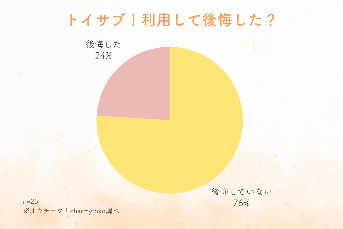 トイサブ！利用して後悔したorしなかった？アンケート