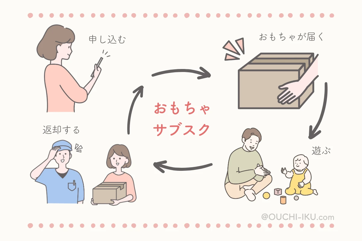 おもちゃサブスク(おもちゃサブスクリプションサービス)とはの解説