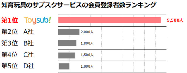 トイサブの利用者数