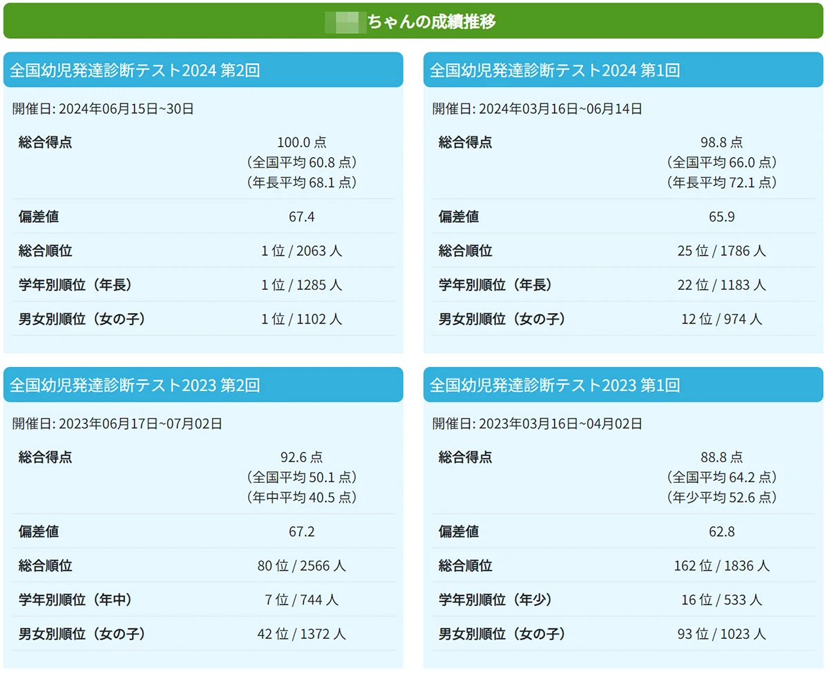 ふでまる道場の幼児知能テストを新年中さんが受験してみた結果