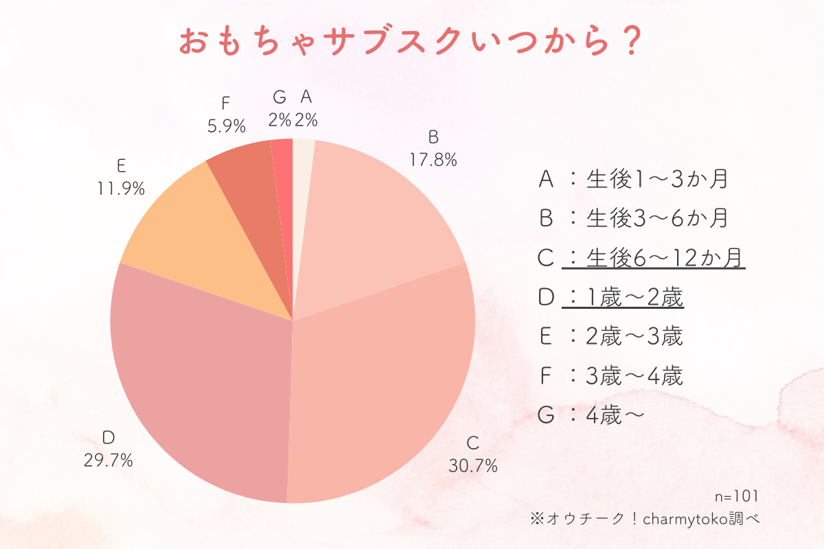 【100人体験談】おもちゃサブスク何歳から使ったアンケート