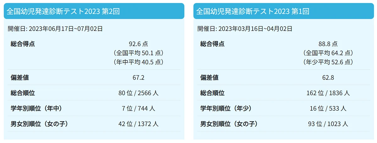 全国幼児発達診断テスト結果1