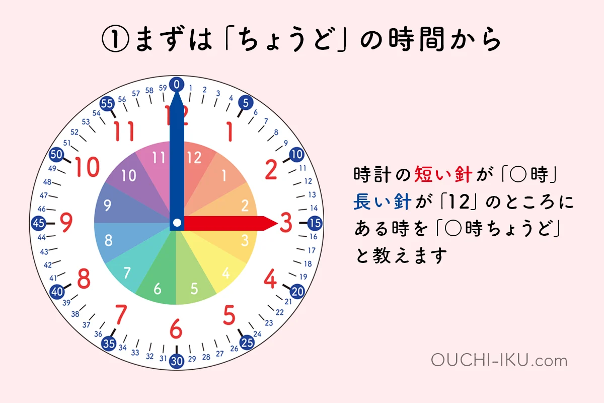 時計の読み方を教える順番１．まずは「ちょうど」の時間から