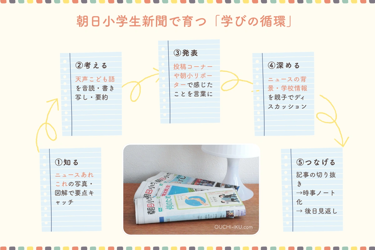 朝日小学生新聞 学びの循環図：読む→考える→書く→発表→深める→つなげる