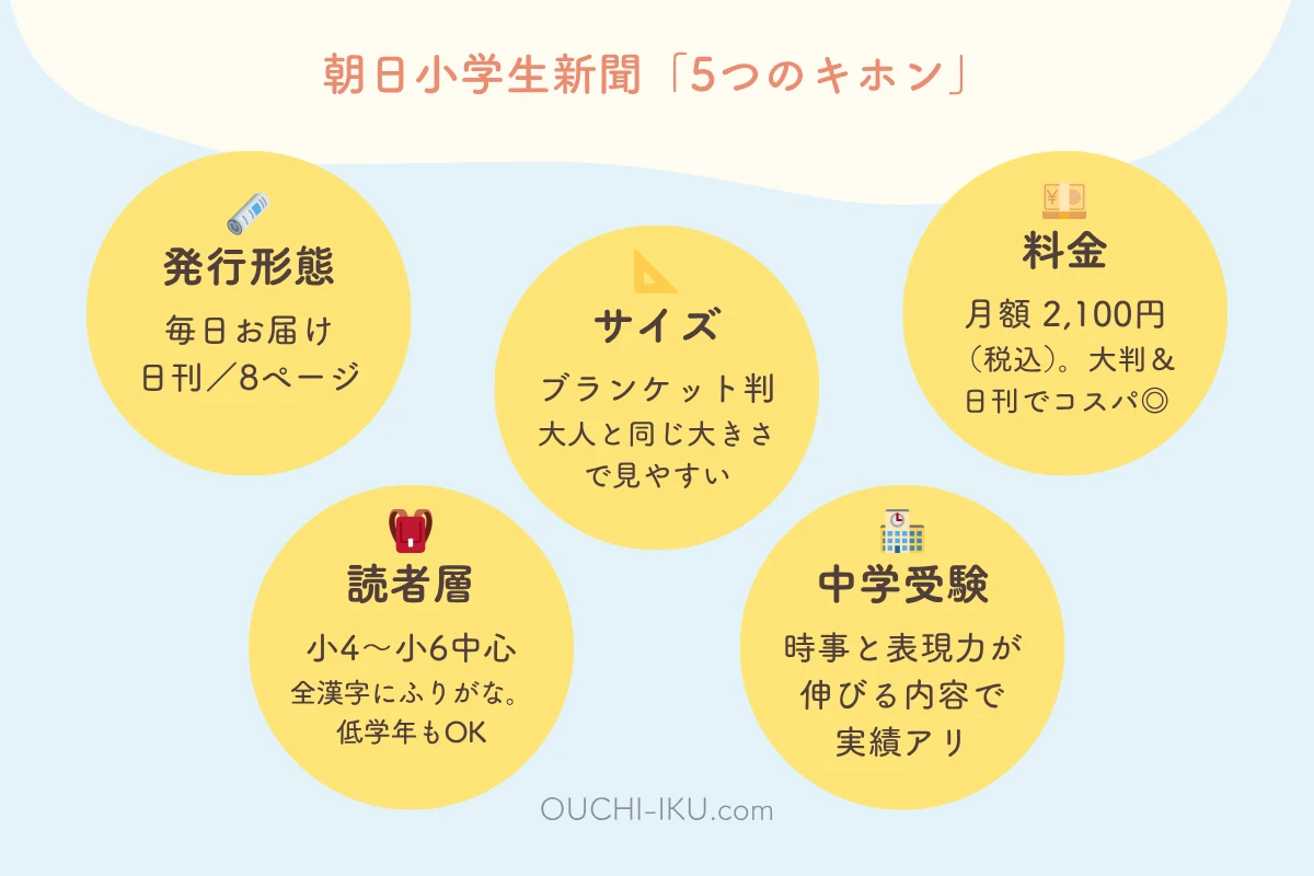 朝日小学生新聞 5つの基本：発行・サイズ・料金・読者層・中学受験に強い の図解